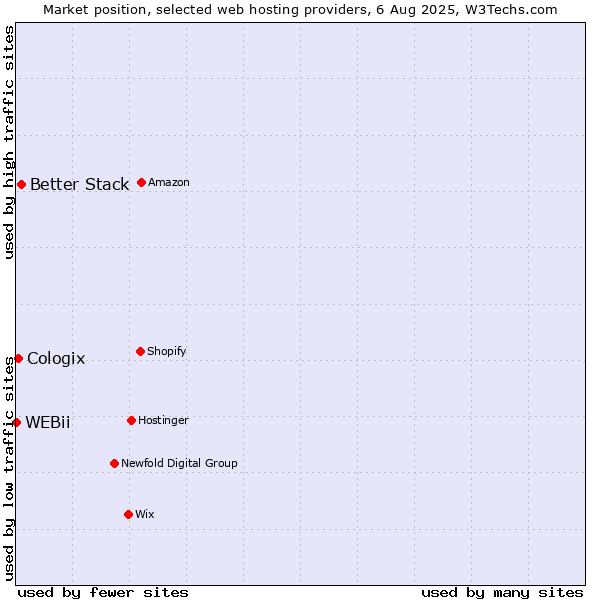 Market position of Better Stack vs. Cologix vs. WEBii