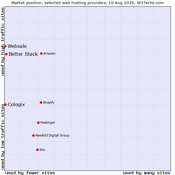 Market position of Better Stack vs. Cologix vs. Websale