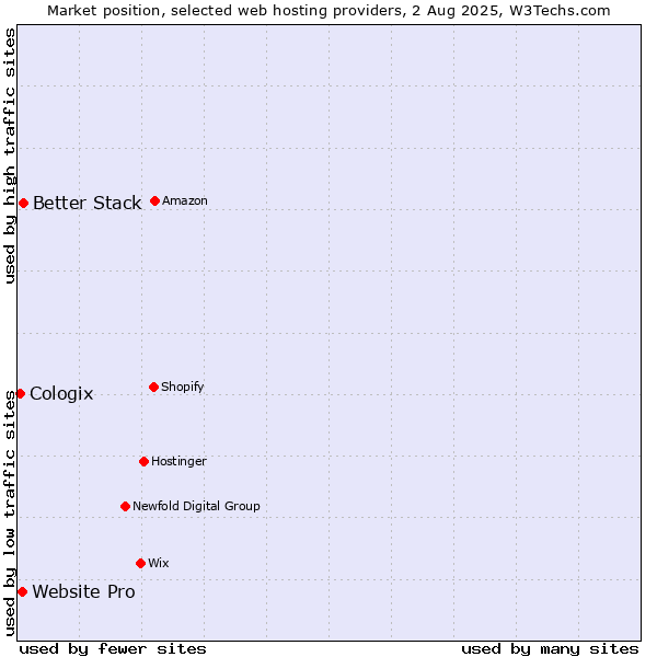 Market position of Better Stack vs. Website Pro vs. Cologix