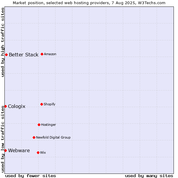 Market position of Better Stack vs. Webware vs. Cologix