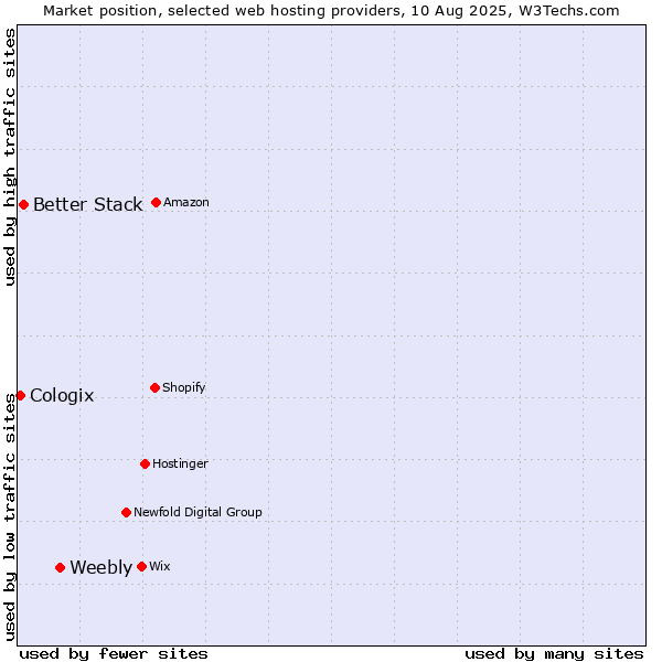 Market position of Weebly vs. Better Stack vs. Cologix
