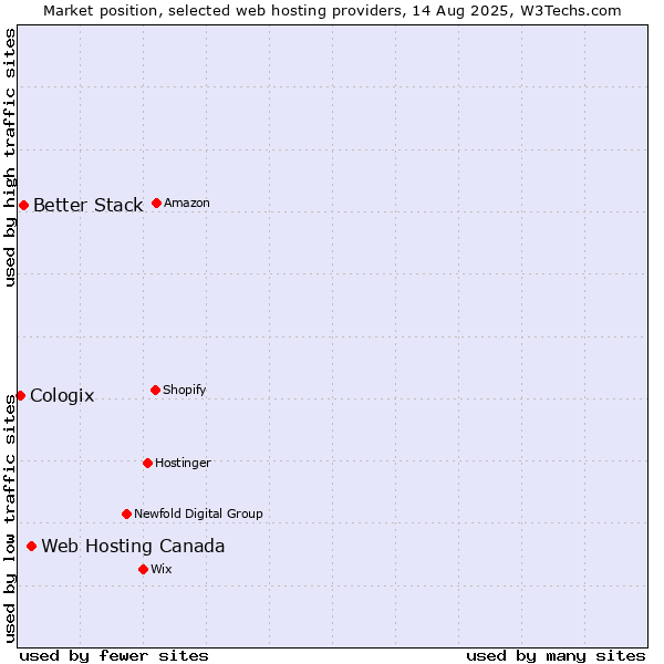 Market position of Web Hosting Canada vs. Better Stack vs. Cologix