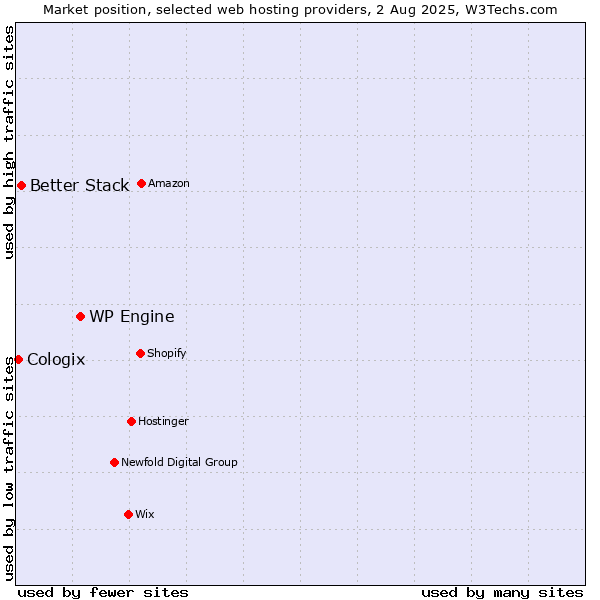 Market position of WP Engine vs. Better Stack vs. Cologix