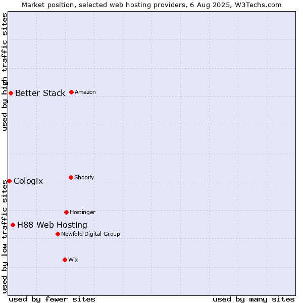Market position of H88 Web Hosting vs. Better Stack vs. Cologix
