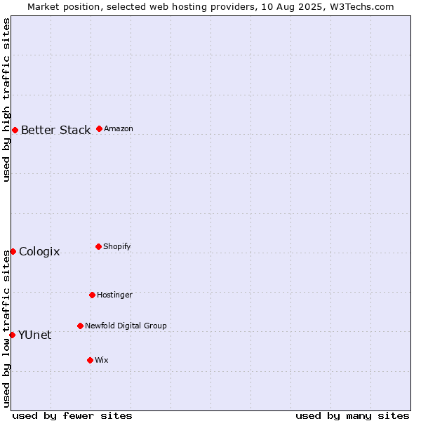Market position of Better Stack vs. Cologix vs. YUnet