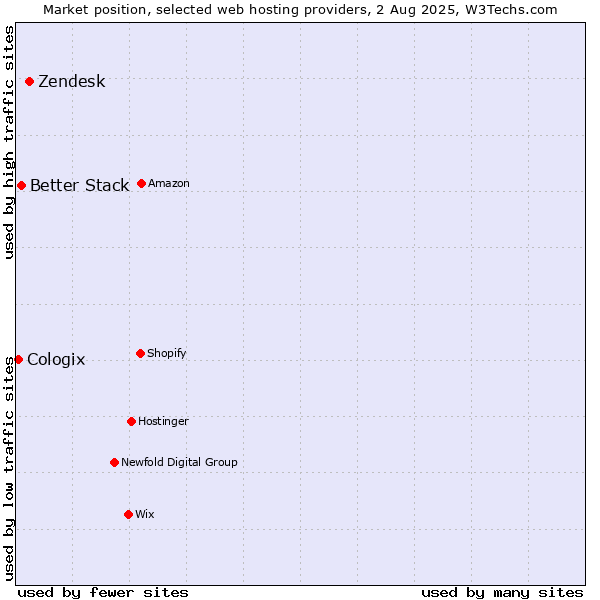 Market position of Zendesk vs. Better Stack vs. Cologix
