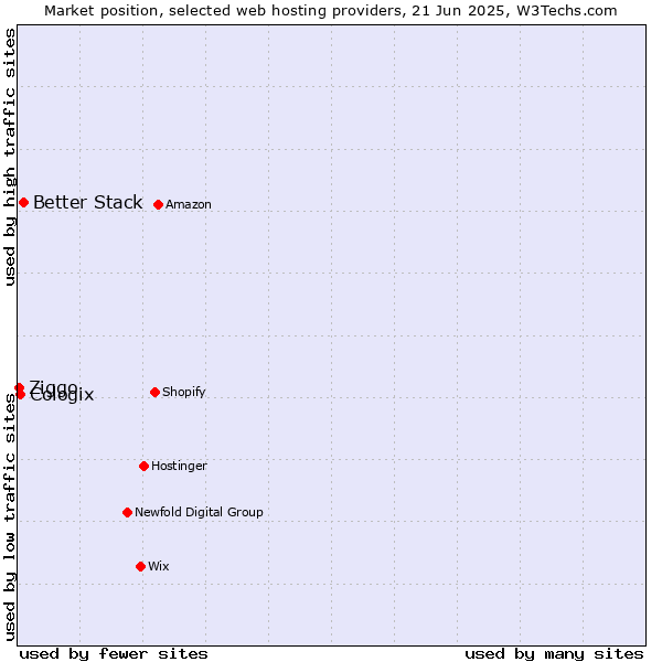 Market position of Better Stack vs. Cologix vs. Ziggo