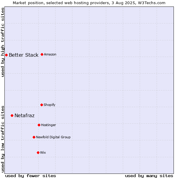 Market position of Netafraz vs. Better Stack