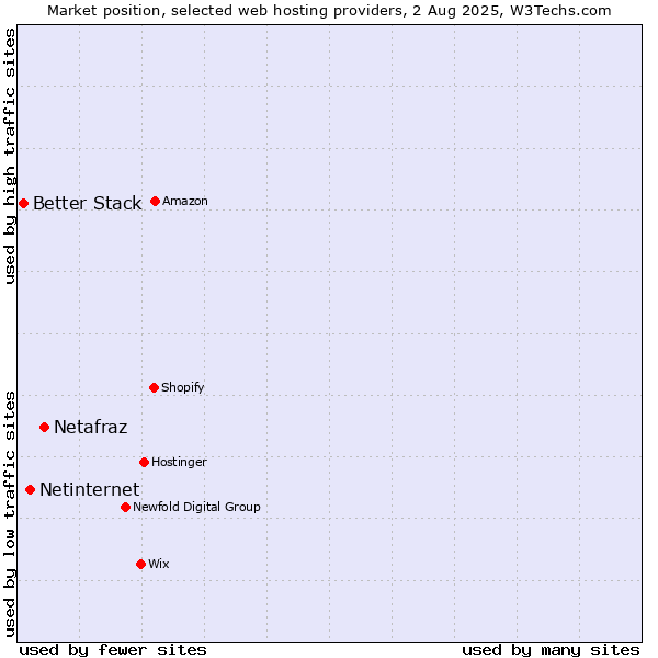 Market position of Netafraz vs. Netinternet vs. Better Stack