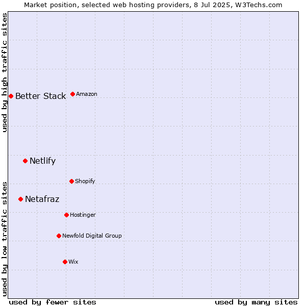 Market position of Netlify vs. Netafraz vs. Better Stack