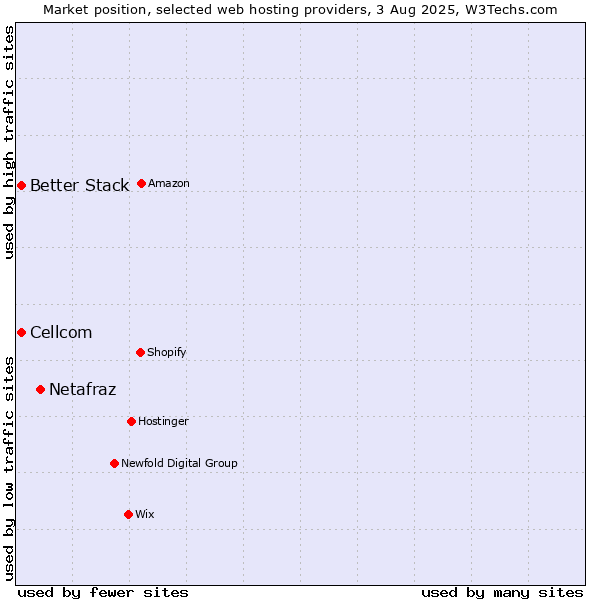 Market position of Netafraz vs. Cellcom vs. Better Stack