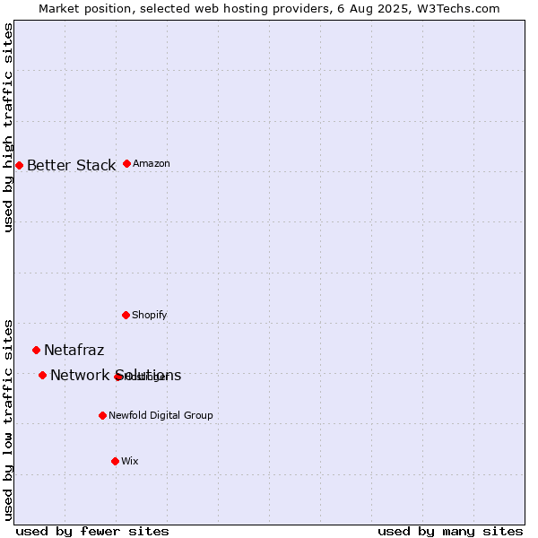 Market position of Network Solutions vs. Netafraz vs. Better Stack