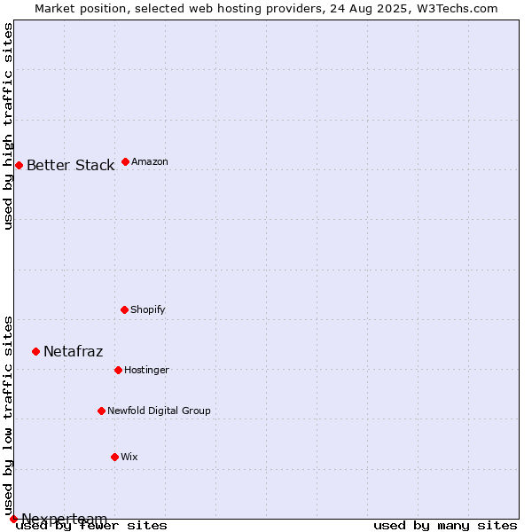 Market position of Netafraz vs. Better Stack vs. Nexperteam