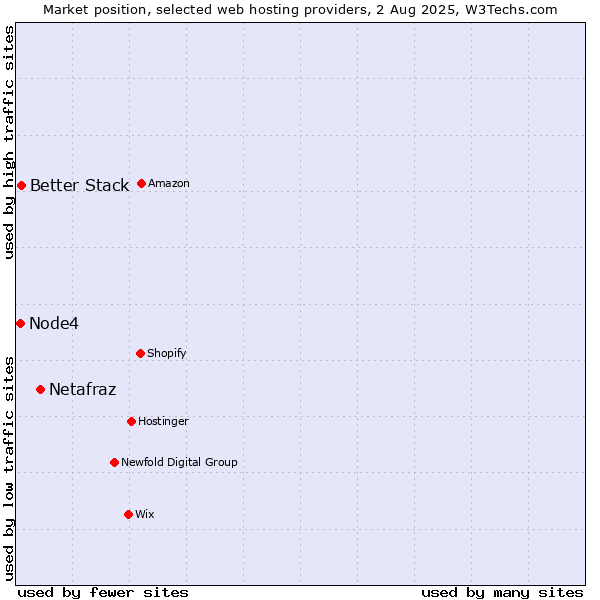 Market position of Netafraz vs. Better Stack vs. Node4
