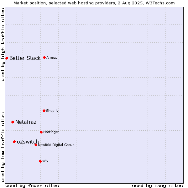 Market position of o2switch vs. Netafraz vs. Better Stack