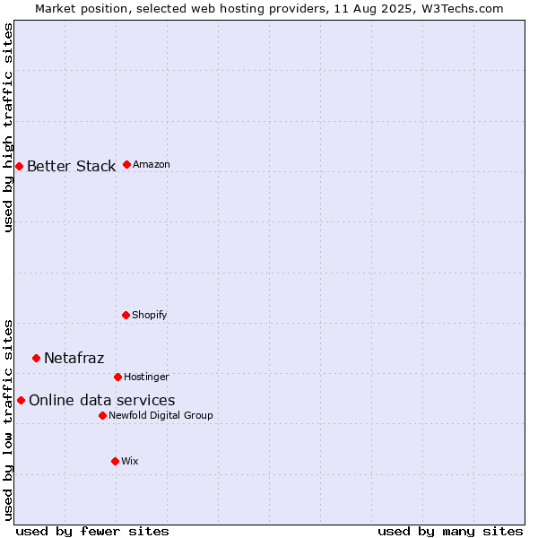 Market position of Netafraz vs. Online data services vs. Better Stack