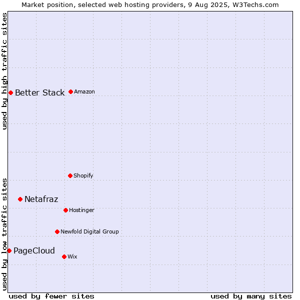 Market position of Netafraz vs. Better Stack vs. PageCloud