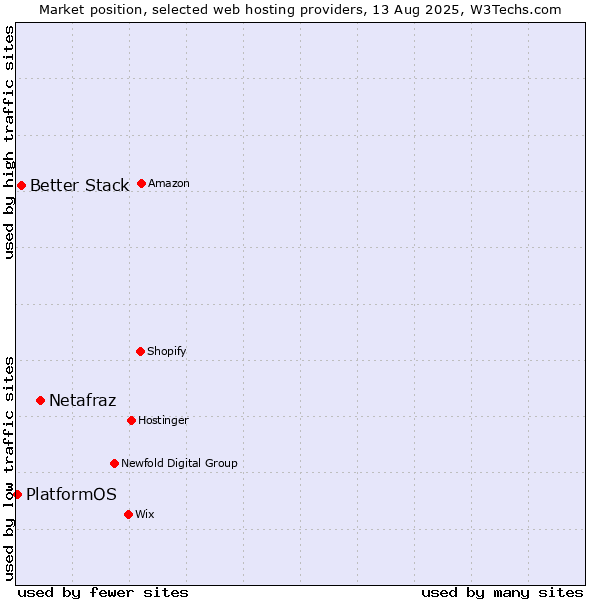 Market position of Netafraz vs. Better Stack vs. PlatformOS
