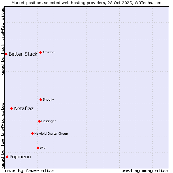Market position of Netafraz vs. Popmenu vs. Better Stack