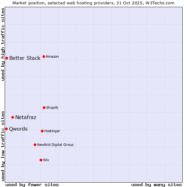 Market position of Netafraz vs. Better Stack vs. Qwords