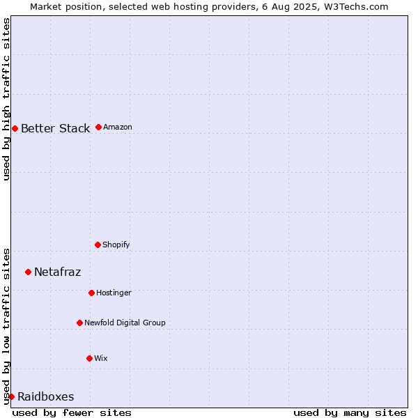 Market position of Netafraz vs. Better Stack vs. Raidboxes