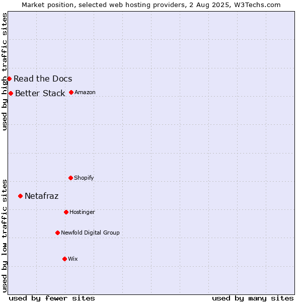 Market position of Netafraz vs. Better Stack vs. Read the Docs
