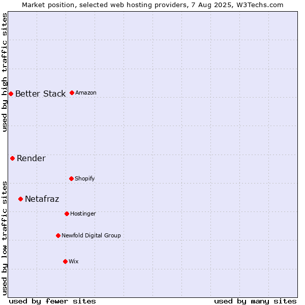 Market position of Netafraz vs. Render vs. Better Stack