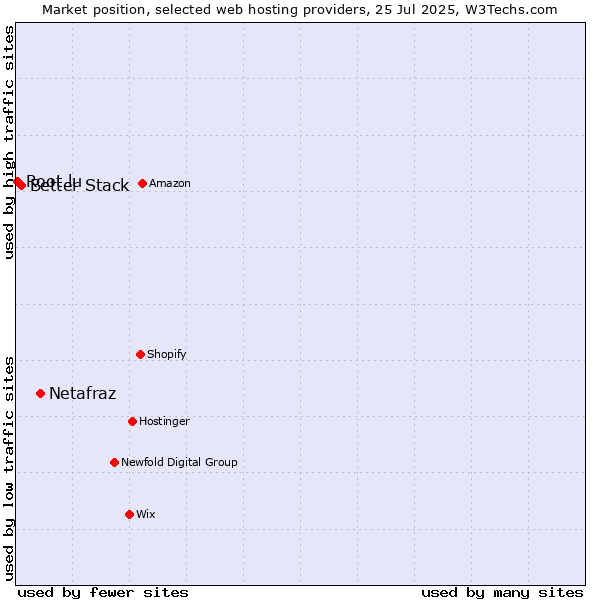 Market position of Netafraz vs. Better Stack vs. Root.lu