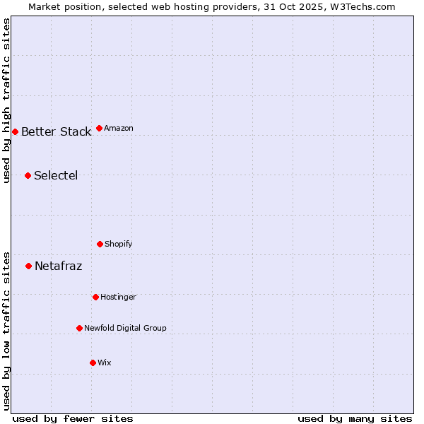Market position of Netafraz vs. Selectel vs. Better Stack