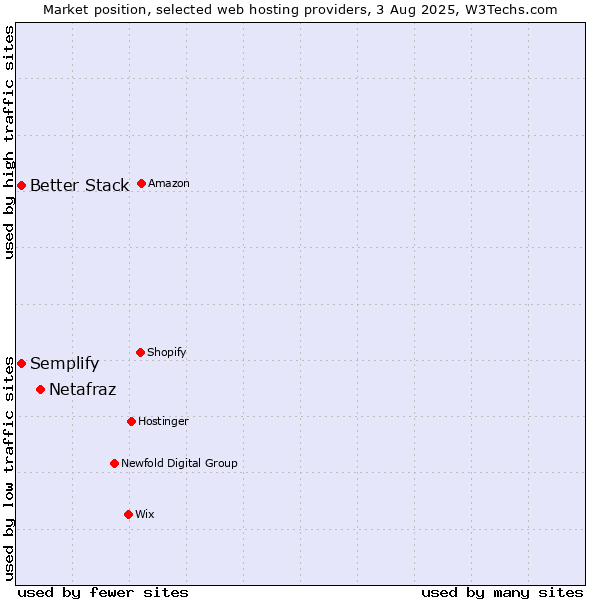 Market position of Netafraz vs. Better Stack vs. Semplify