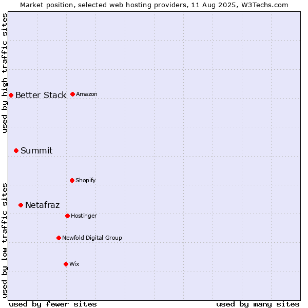 Market position of Netafraz vs. Summit vs. Better Stack