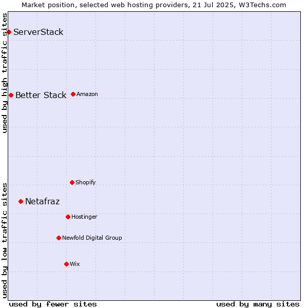 Market position of Netafraz vs. Better Stack vs. ServerStack