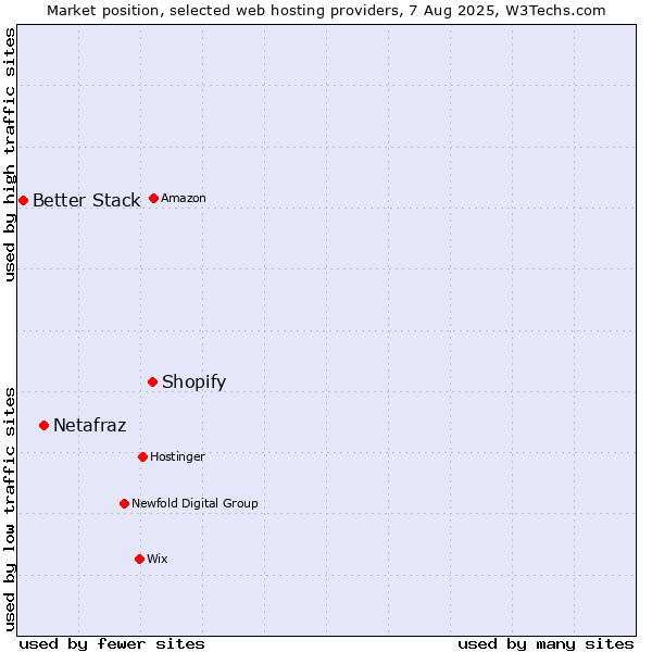 Market position of Shopify vs. Netafraz vs. Better Stack