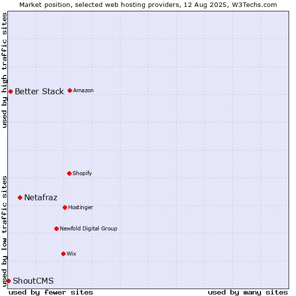 Market position of Netafraz vs. Better Stack vs. ShoutCMS