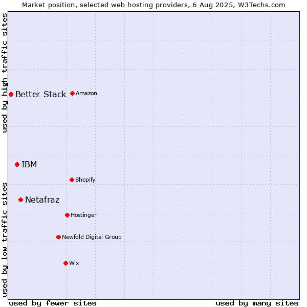 Market position of Netafraz vs. IBM vs. Better Stack