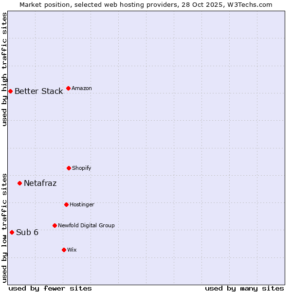Market position of Netafraz vs. Sub 6 vs. Better Stack