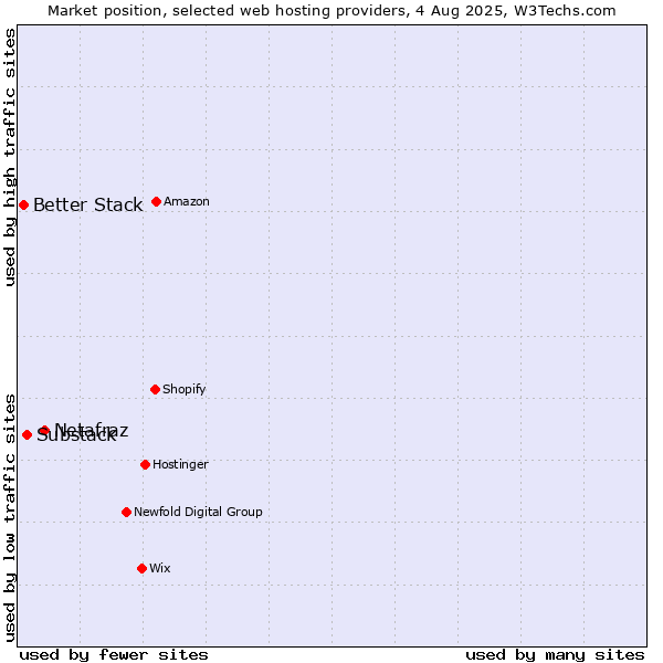 Market position of Netafraz vs. Substack vs. Better Stack