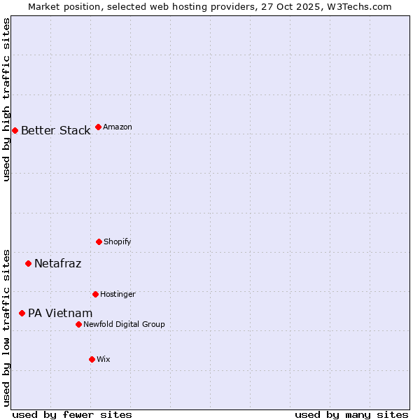 Market position of Netafraz vs. PA Vietnam vs. Better Stack