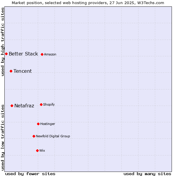 Market position of Netafraz vs. Tencent vs. Better Stack