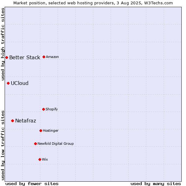 Market position of Netafraz vs. UCloud vs. Better Stack