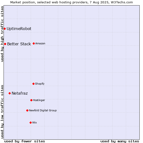 Market position of Netafraz vs. Better Stack vs. UptimeRobot