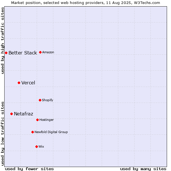 Market position of Vercel vs. Netafraz vs. Better Stack