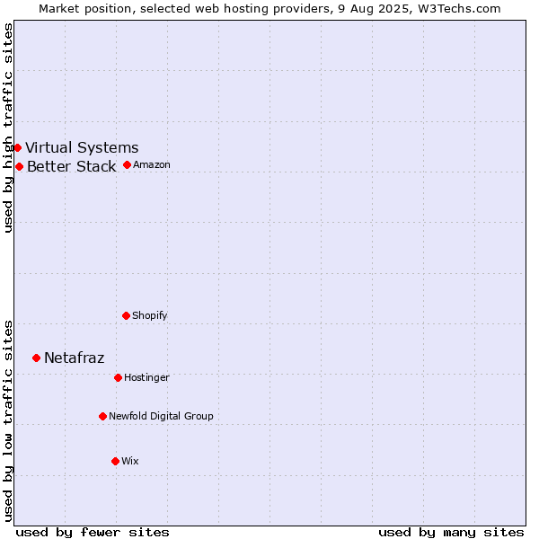 Market position of Netafraz vs. Better Stack vs. Virtual Systems