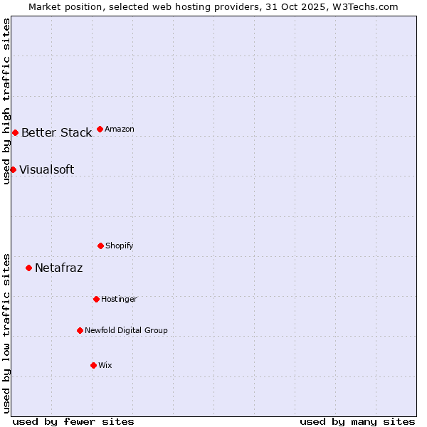 Market position of Netafraz vs. Better Stack vs. Visualsoft