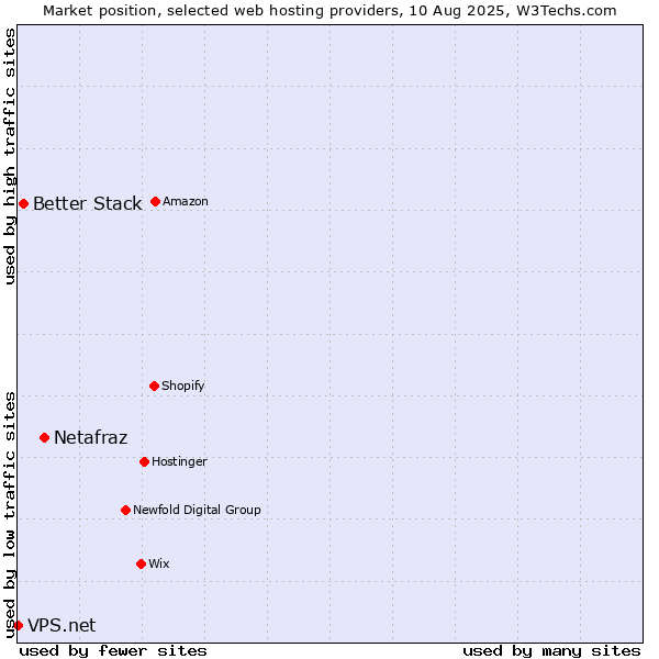 Market position of Netafraz vs. Better Stack vs. VPS.net