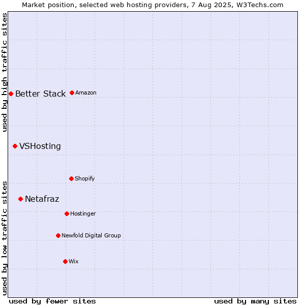 Market position of Netafraz vs. VSHosting vs. Better Stack
