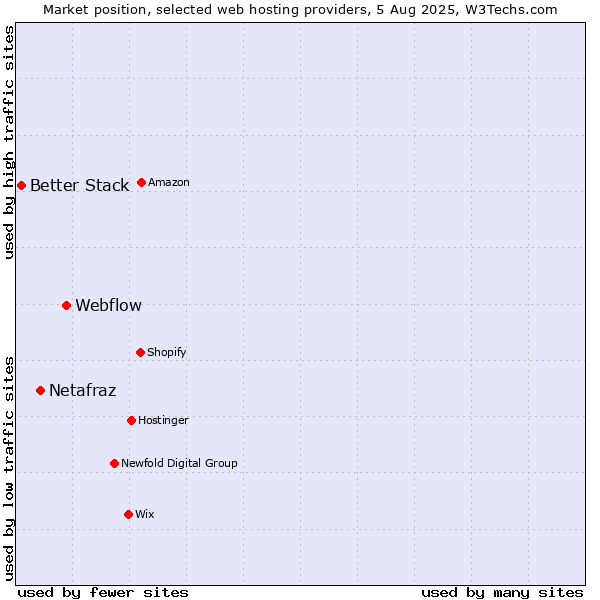 Market position of Webflow vs. Netafraz vs. Better Stack