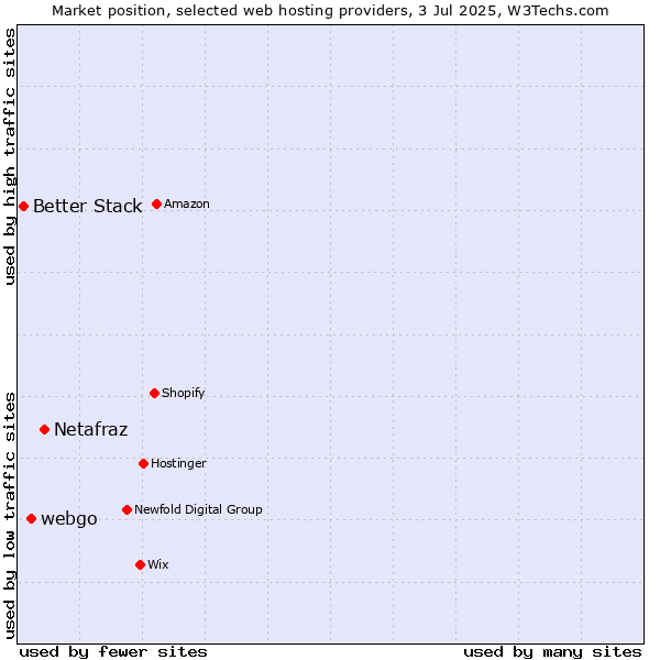 Market position of Netafraz vs. webgo vs. Better Stack