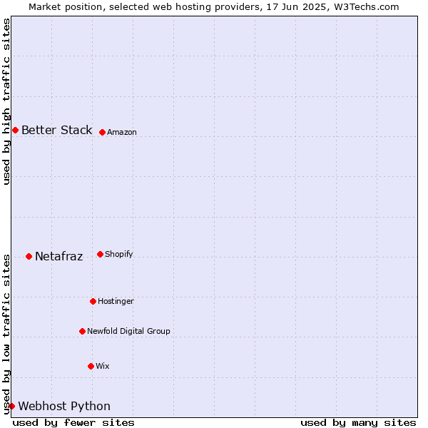 Market position of Netafraz vs. Better Stack vs. Webhost Python