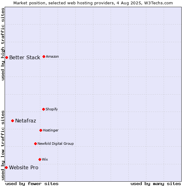 Market position of Netafraz vs. Better Stack vs. Website Pro